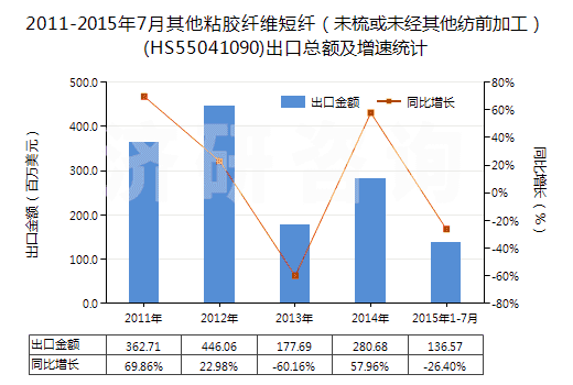 2011-2015年7月其他粘膠纖維短纖（未梳或未經(jīng)其他紡前加工）(HS55041090)出口總額及增速統(tǒng)計